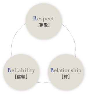 R-Lifeの約束［尊敬］［信頼］［絆］